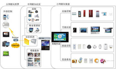 智能家居在物業管理體系中的兩類目標客戶分析